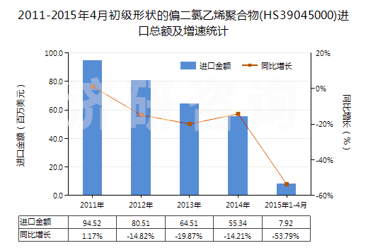 2011-2015年4月初級形狀的偏二氯乙烯聚合物(HS39045000)進口總額及增速統(tǒng)計